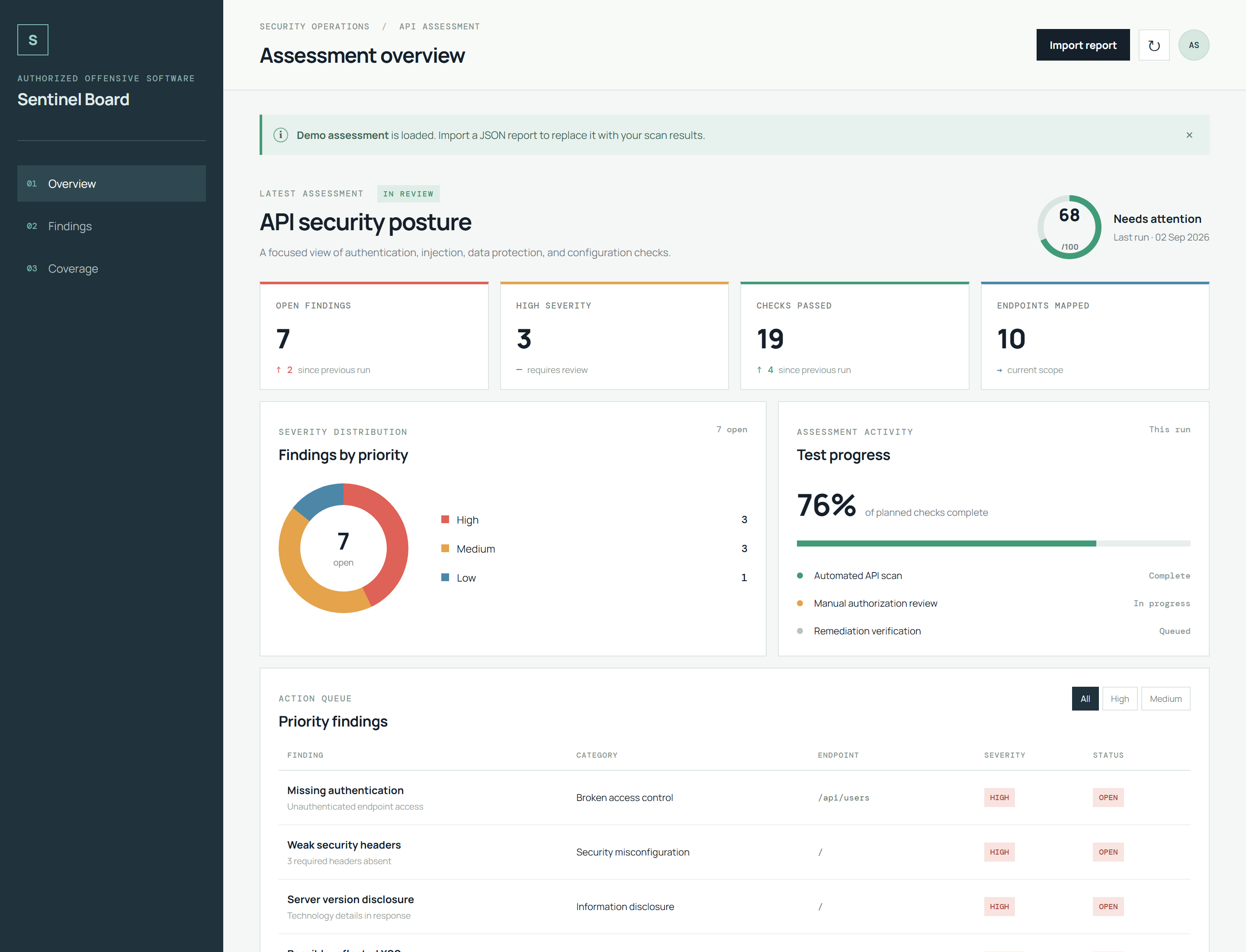 Sentinel Board dashboard showing API security posture, findings by priority, test progress, and a prioritized action queue